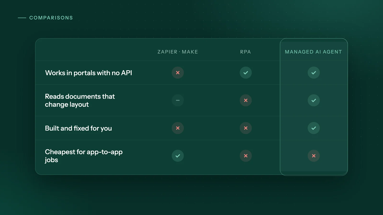Comparison grid of Zapier or Make, RPA and a managed AI agent on four questions: portals with no API, changing document layouts, who builds it, and cost for app-to-app jobs