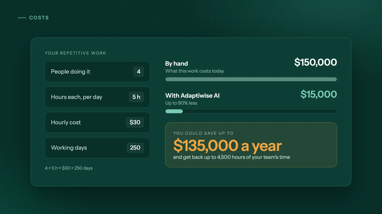 Savings example: 4 people, 5 hours a day, $30 an hour, 250 days costs $150,000 a year by hand; up to 90% less with Adaptiwise AI saves up to $135,000