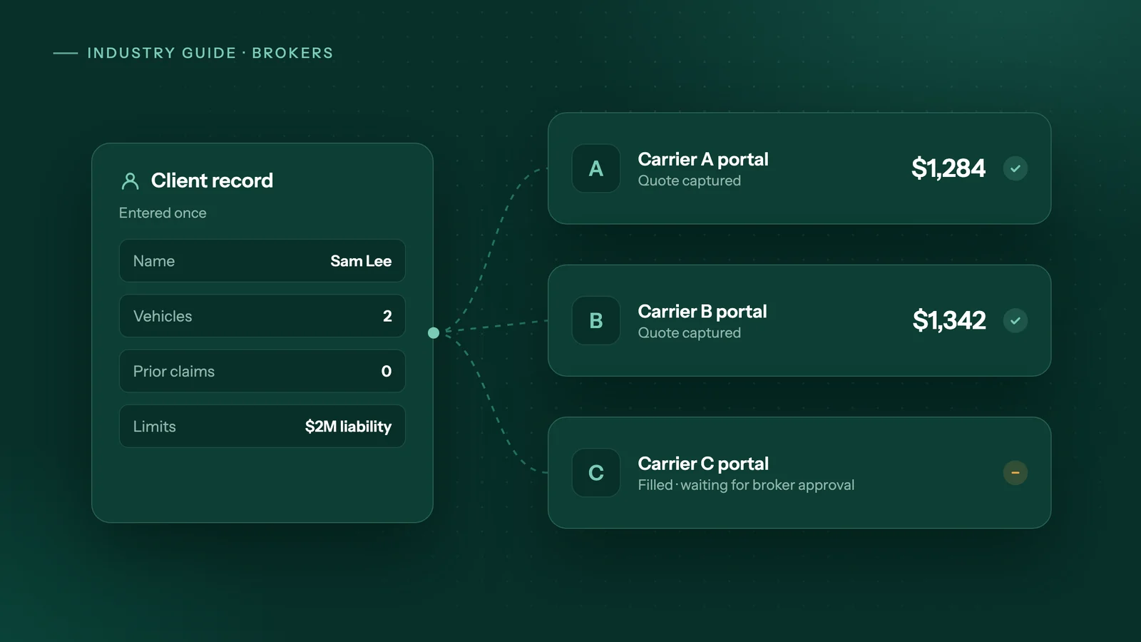 One client record entered once feeding three carrier portals: two quotes captured and one filled and waiting for broker approval