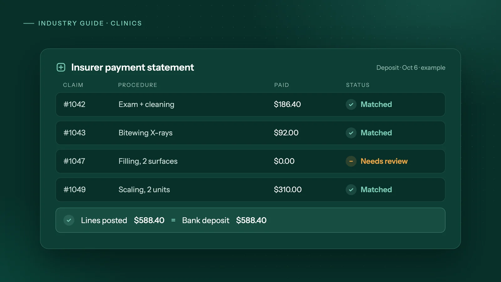 Example insurer payment statement with claim lines matched and one flagged for review, and posted lines equal to the bank deposit