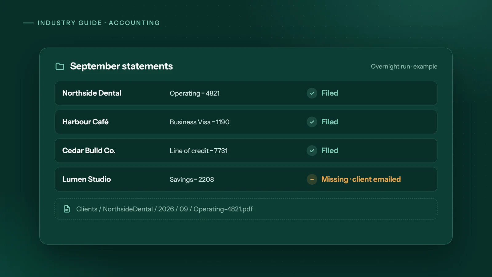 Example month-end run listing client accounts with statements filed and one missing statement emailed to the client, with the file path for a saved statement