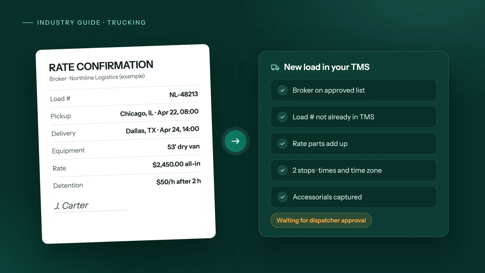 Example rate confirmation with load number, stops, rate and detention terms, turned into a new TMS load with every check passed and waiting for dispatcher approval
