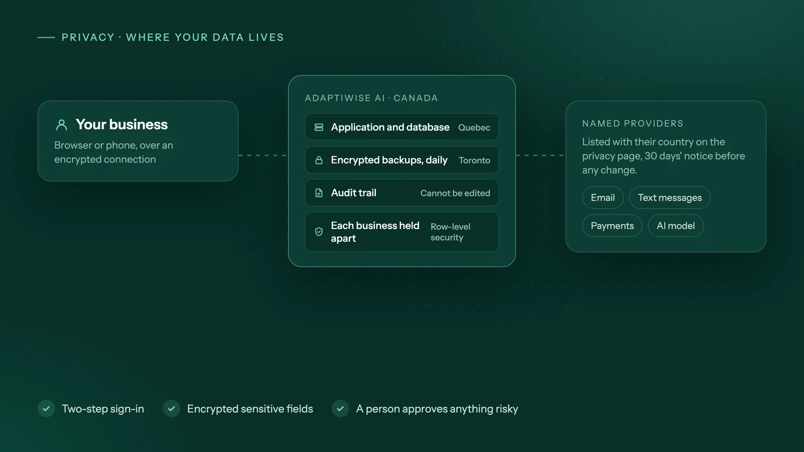 Diagram of where Adaptiwise AI keeps a business's data: the application and database on a server in Quebec, encrypted backups in Toronto, an audit trail that cannot be edited, each business held apart, and named providers for email, text messages, payments and the AI model
